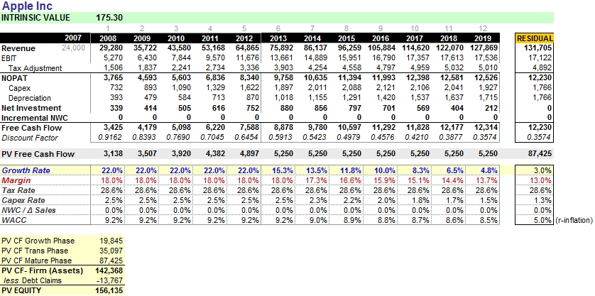 A Valuation Analysis