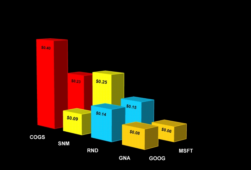  standardized as the cost per dollar of revenue, reveals an important 