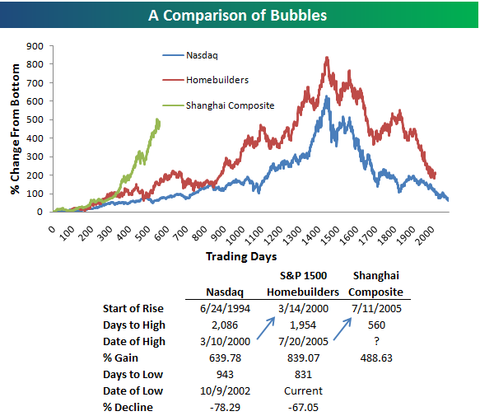 Major bubbles, Nasdaq Tech bubble, Housing Bubble, Chinese Market bubble