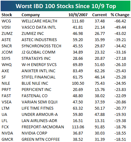 ibd 100 list