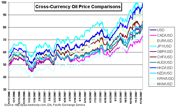 oil currency