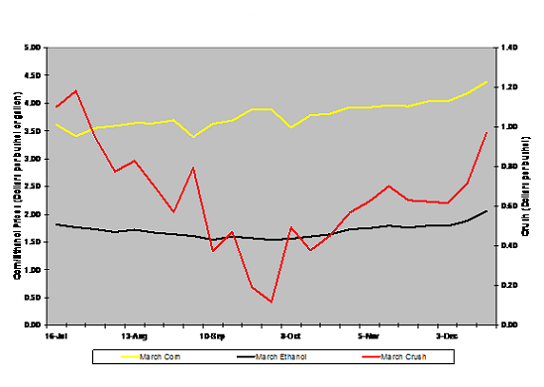 Ethanol Gross Profit Margin