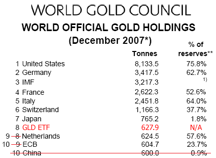 http://static.seekingalpha.com/uploads/2008/1/15/world_gold_holdings4.png