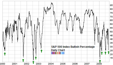 bullish percent spx long term chart