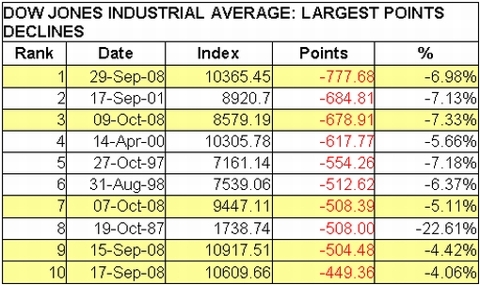 10-oct-dj-declines.jpg