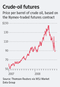 [Crude oil futures chart]