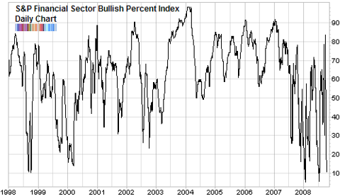 bullish percent financial sector long term chart October 2008