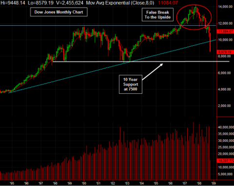 Dow Jones Breaks Monthly Support