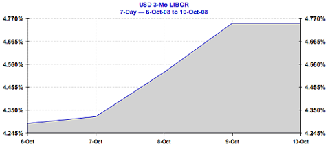 libor rate october 10 2008