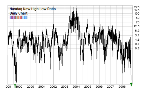 nasdaq high low ratio long term chart oct 2008