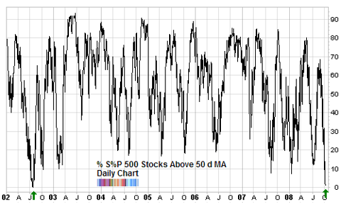 percent spx above 50 MA october 2008