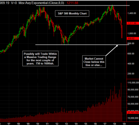 S&P 500 Monthly Chart