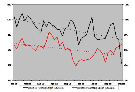 Chart: Profit Margins: Oil Refining Vs. Soybean Processing
