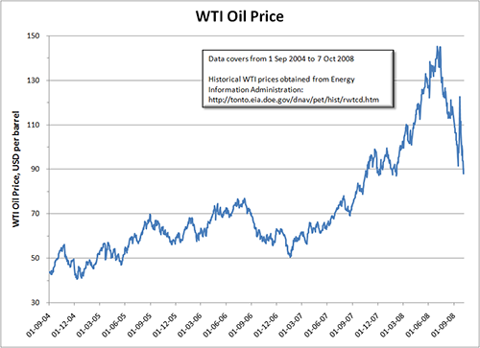 Microsoft Excel Graph - WTI Oil Price