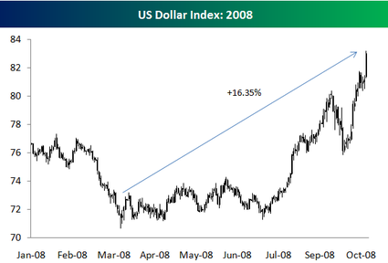 Dollarindex