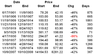 Dow_declines_table