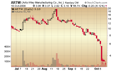 artw stock chart for Art\'s Way (<a href='http://seekingalpha.com/symbol/artw' title='More opinion and analysis of ARTW'>ARTW</a>)