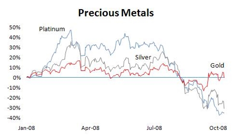 Precious Metals Performance: Jan '08 - July '08