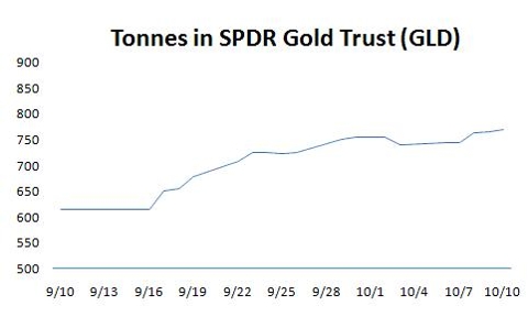 Tonnes in SPDR Gold Trust (<a href='http://seekingalpha.com/symbol/gld' title='More opinion and analysis of GLD'>GLD</a>)