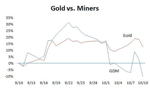 Gold vs. Miners Performance: 9/10/08 - 10/10/08