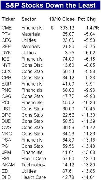 Stocks_down_least