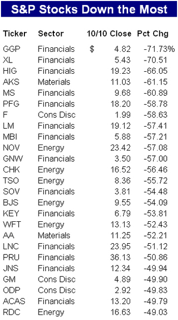 Stocks_down_most