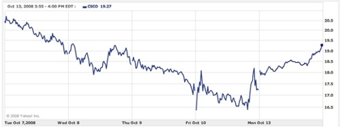 Csco_chart