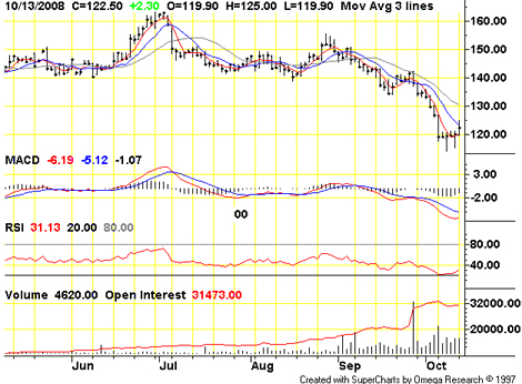 Chart: ICE/NYBOT Coffee (March ‘09)