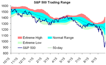 Sp_500_still_oversold