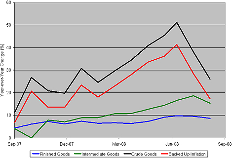 Chart: Producer Price Index