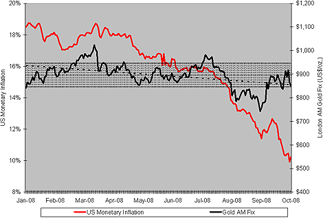 Chart: Monetary Inflation Vs. Gold Price