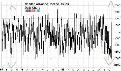 nasdaq advance decline october 2008