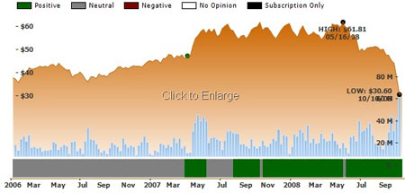 Honeywell Chart