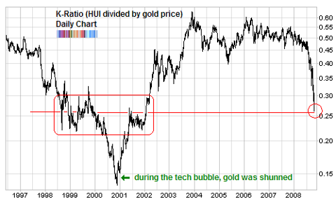 k-ratio long term chart oct 2008