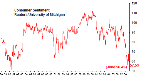 reuters michigan consumer survey oct 2008