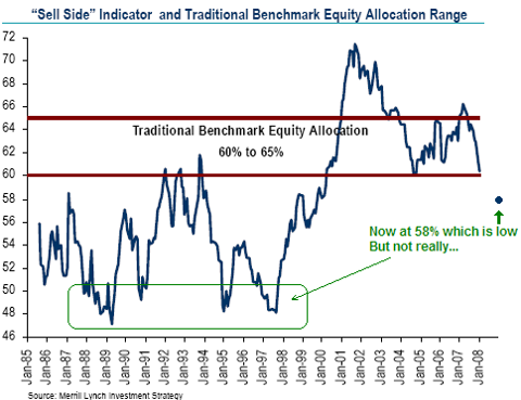 sell side indicator merril lynch long term chart