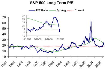 Sp_500_long_term_pe Sp_500_long_term_pe
