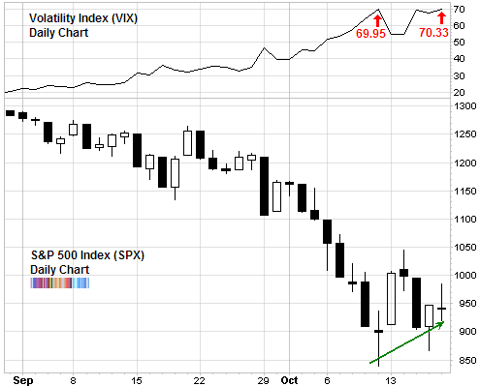 volatility vix and spx compared october 2008
