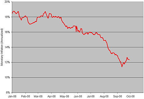 Chart: Real-Time Monetary Inflation