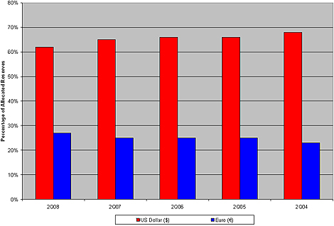 Chart: Percentage Of Central Bank Reserves