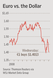 [euro vs dollar]