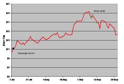 Chart: Pickens&rsquo; Clean Energy Fuels (<a href='http://seekingalpha.com/symbol/clne' title='More opinion and analysis of CLNE'>CLNE</a>) Stock Sales