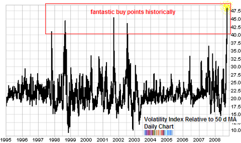 volatility index VIX long term chart relative 50 d MA