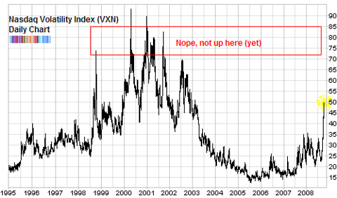 volatility index VXN long term chart