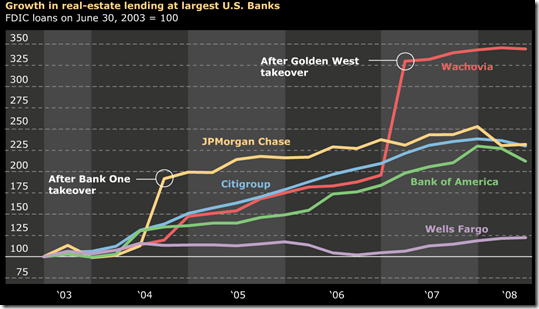 Real Estate Lending Growth, 2003-2008 - Seeking Alpha Real Estate Lending Growth, 2003-2008 - Seeking Alpha
