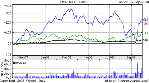 Gold Bond Exchange Traded Funds (ETFs)