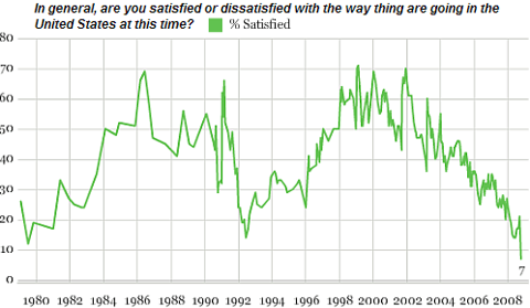 american satisfaction survey gallop poll record low