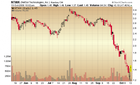 ntwk NetSol NTWK stock chart