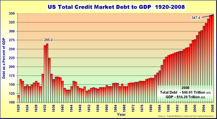 US Credit to GDP