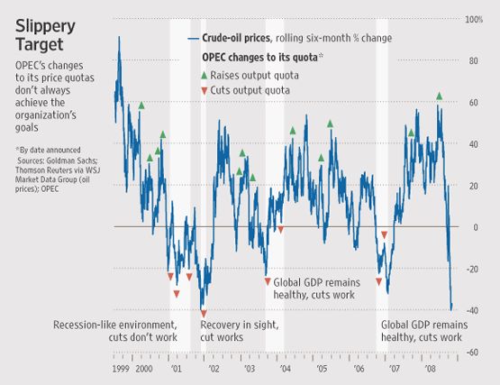 oil102108 Source: Wall Street Journal
